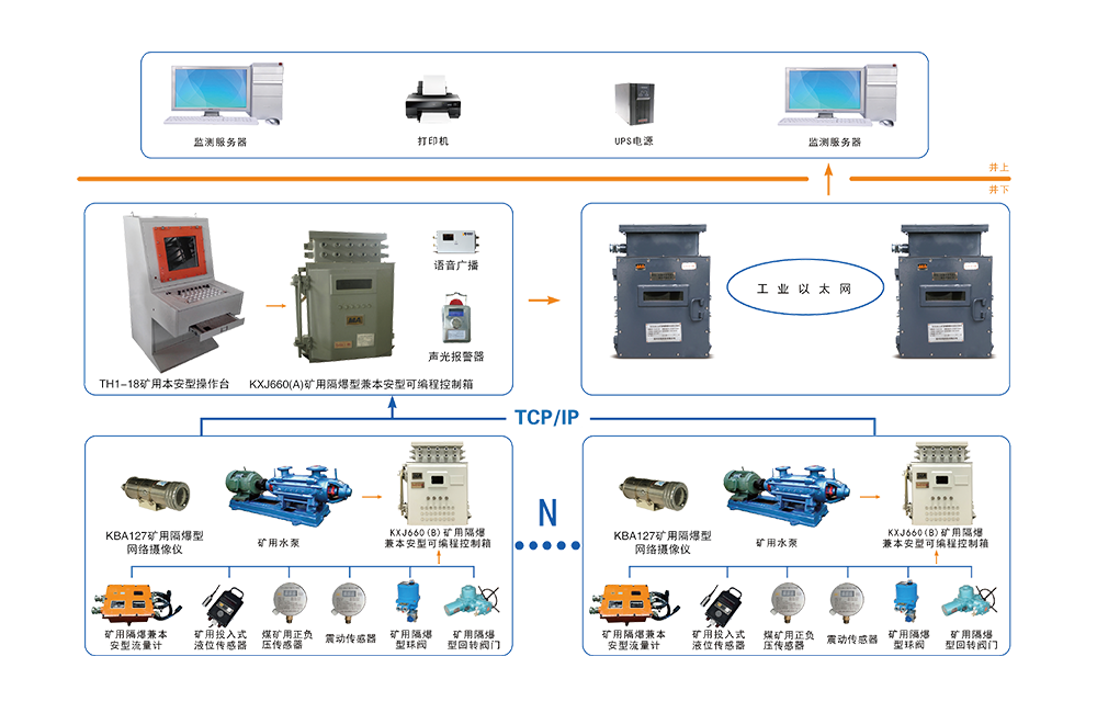 KJ881煤礦排水(自動化)監控系統